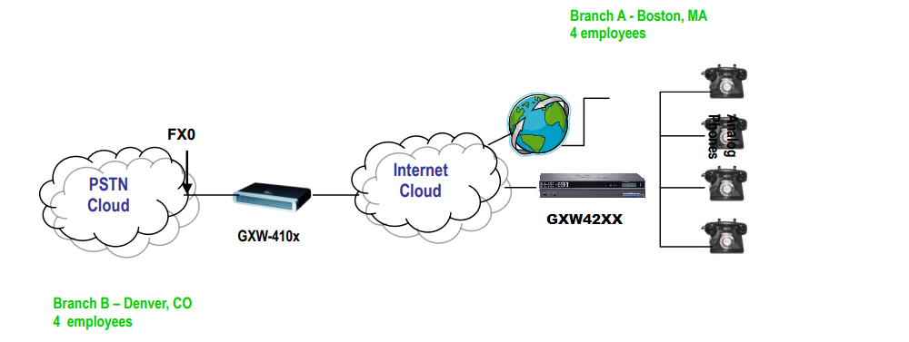 Diagrama de conexão entre um gateway GXW4108 (FXO) e um gateway GXW42xx (FXS) para chamadas gratuitas entre locais