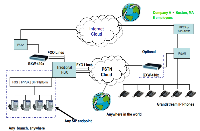 Diagrama de topologia de rede mostrando a extensão de um PABX tradicional com o GXW4108