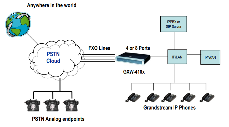 Diagrama mostrando o fluxo de comunicação SIP entre o GXW4108 e um IP-PBX
