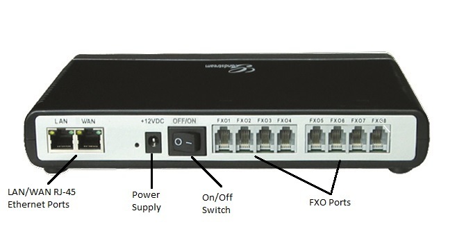Painel traseiro do GXW4108 com portas FXO, WAN, LAN e de alimentação