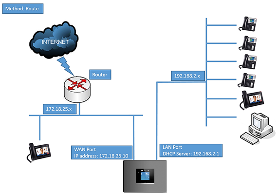 Configuração de Rede UCM6308