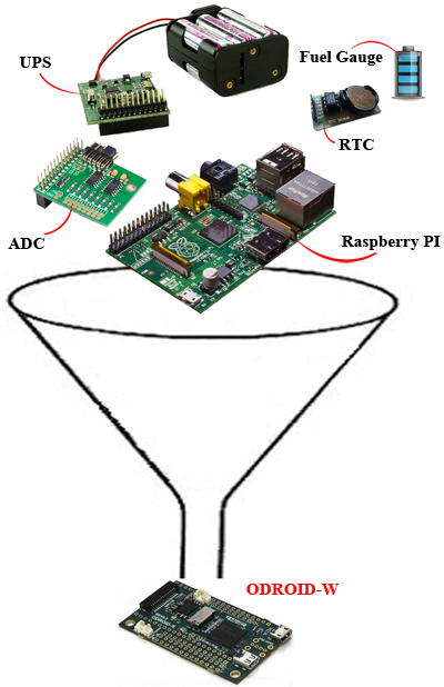 odroid-w-raspberry-pi